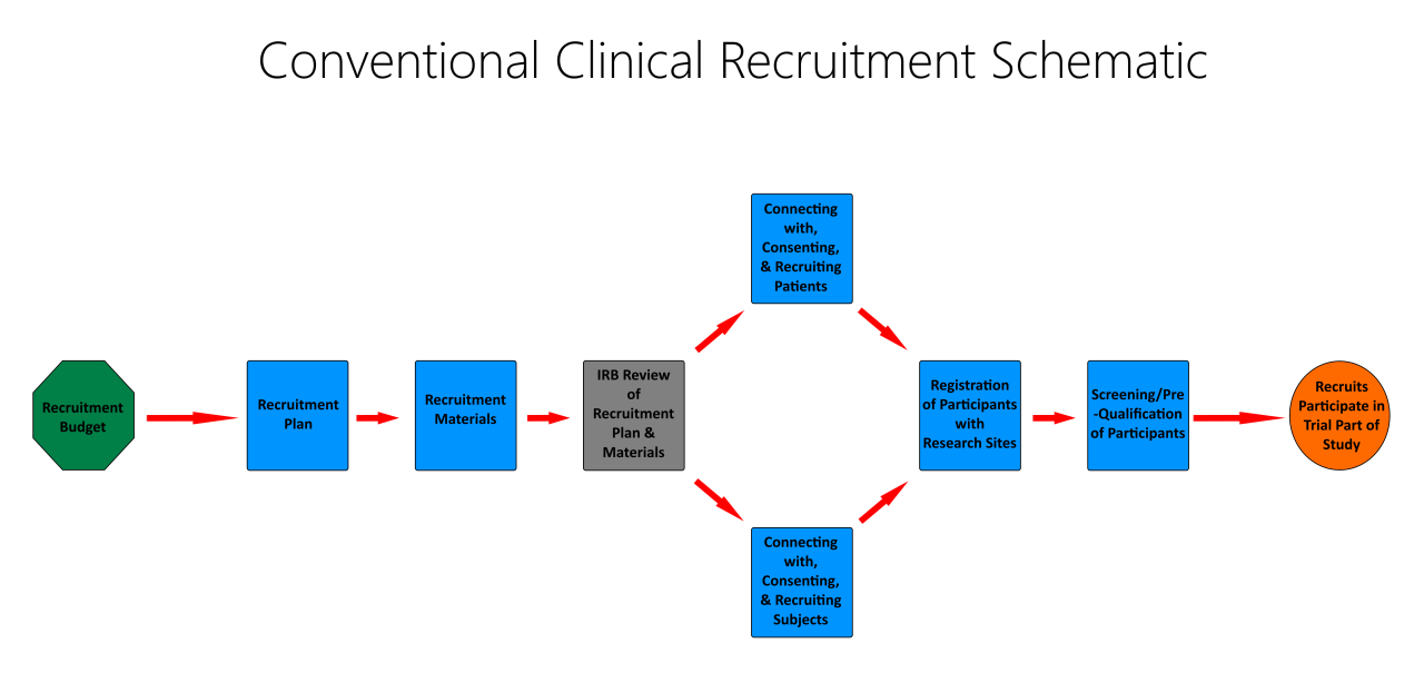 clinical research recruitment techniques