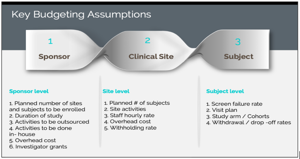 Best Practices and Assumptions for Clinical Trial Budgeting