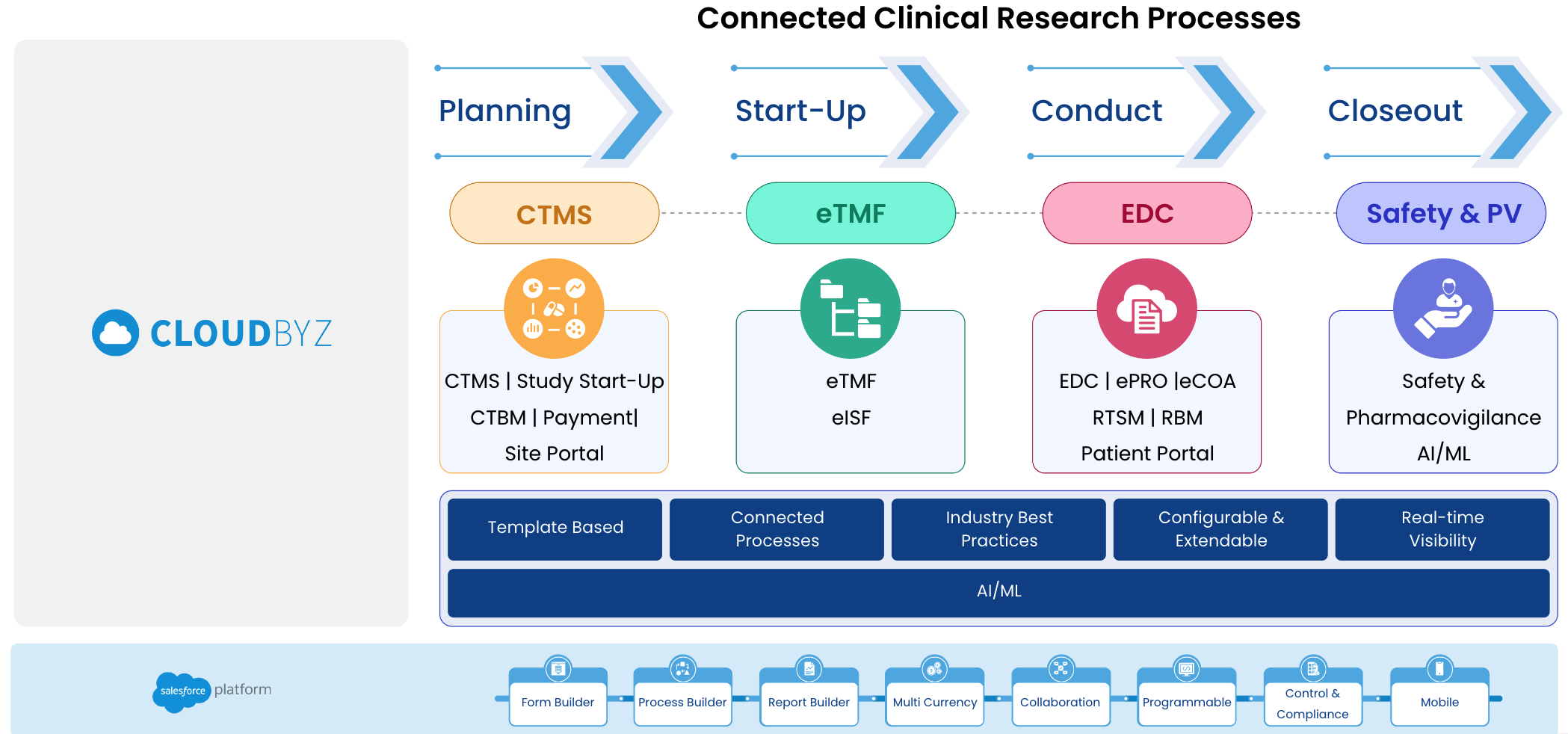 Read more about the article Transforming Clinical Trial Management: The Shift from Point Systems to Platform Solutions
