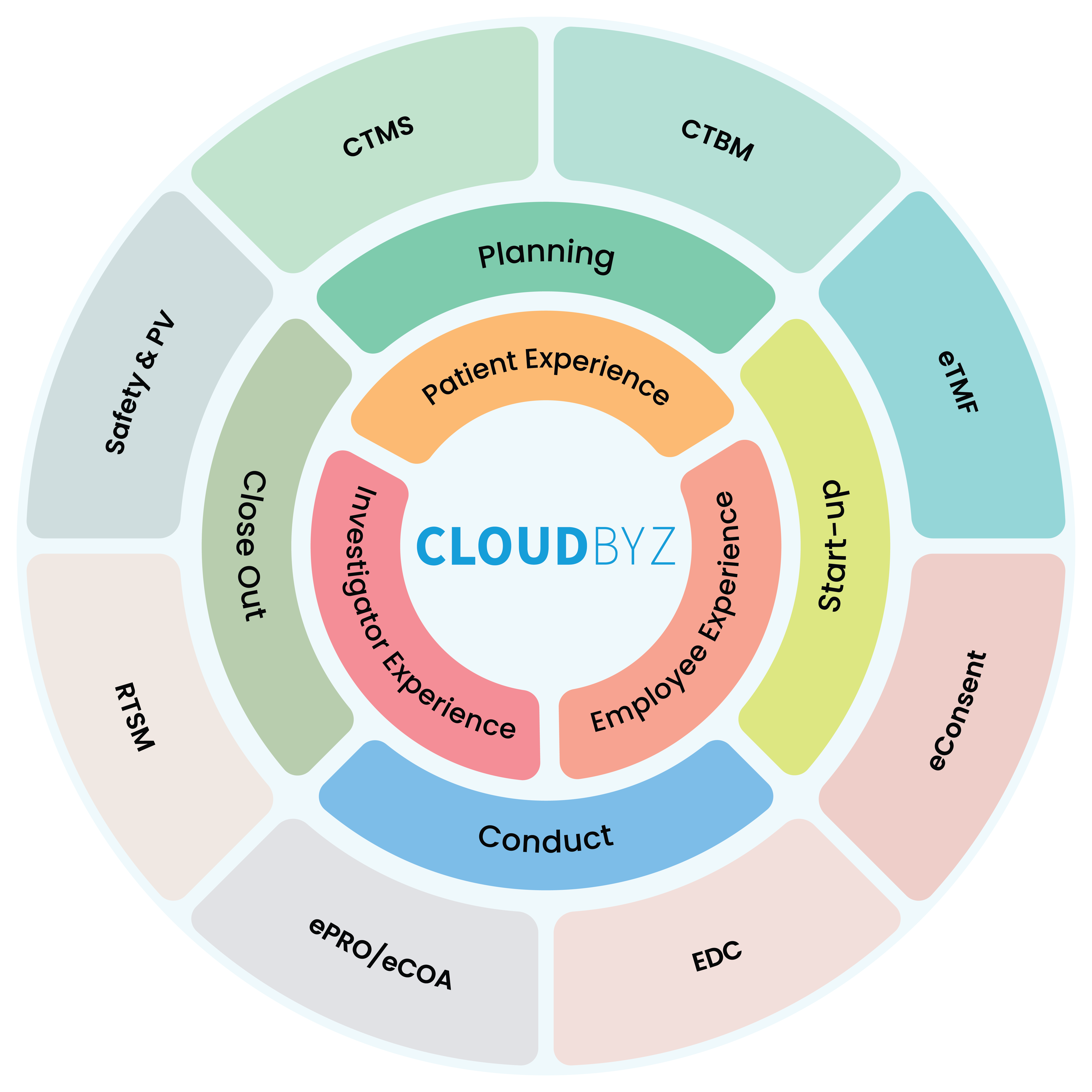 Read more about the article How Cloudbyz Unified Clinical Trial Management Solution can help in Unlocking academic research institute’s true potential