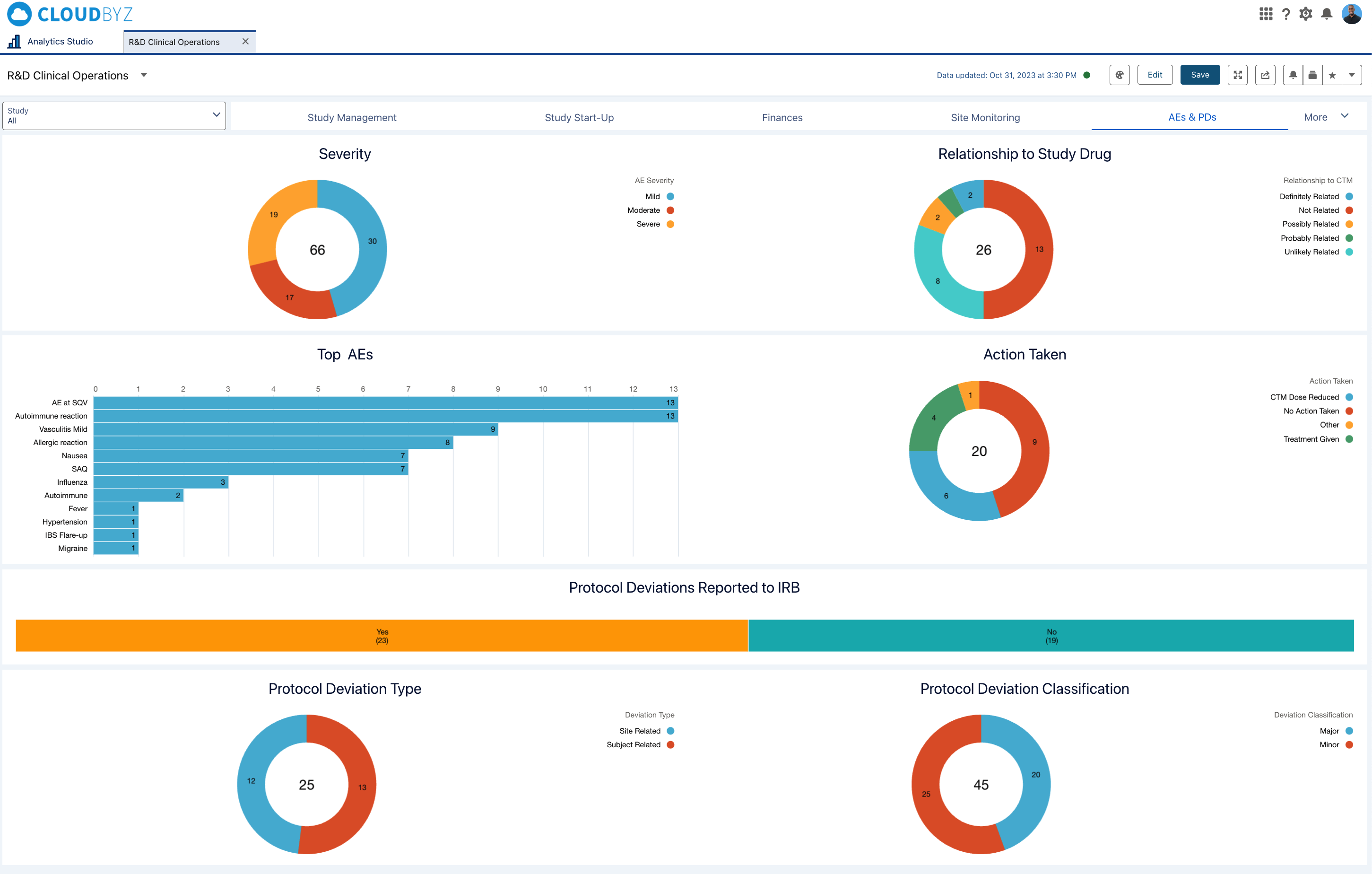 Read more about the article Enhancing Clinical Operations with Real-Time Metrics Using Cloudbyz eClinical Solution on Salesforce Platform